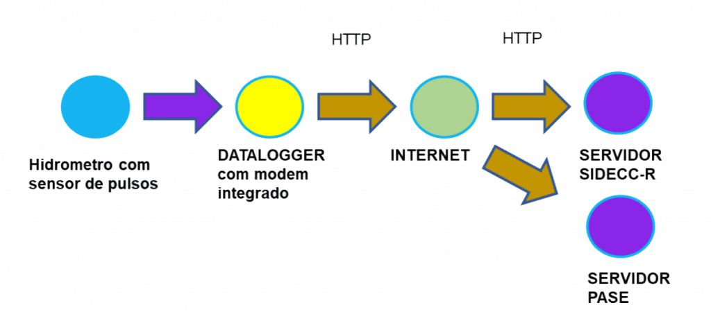 Exemplo de diagrama de arquitetura de um cliente, que utiliza o Hidrobox, com proposta técnica aprovada pelo DAEE. 