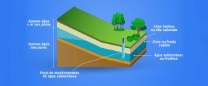 O que são águas subterrâneas